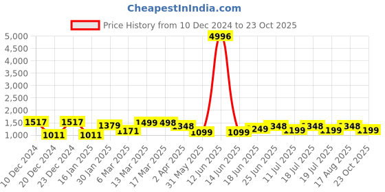 myntra.com Sangria Floral Printed Festive Saree sangria Price History Graph from 10 Dec 2024 to 23 Oct 2025