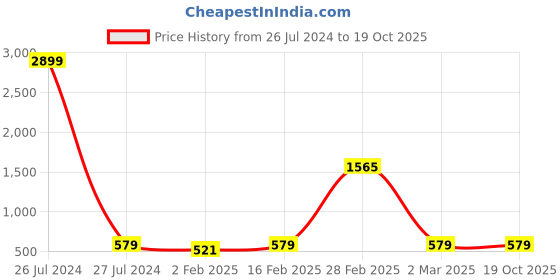 myntra.com Sangria Floral Printed Fit & Flare Dress sangria Price History Graph from 26 Jul 2024 to 18 Oct 2025