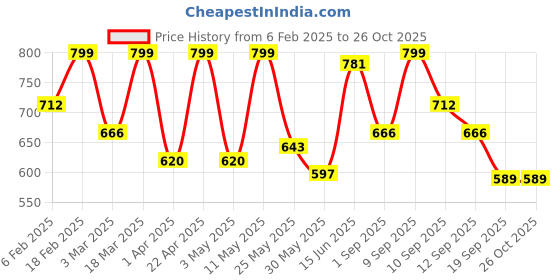 myntra.com Sangria Floral Printed Fit & Flare Long Dress sangria Price History Graph from 6 Feb 2025 to 26 Oct 2025