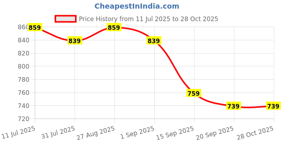 myntra.com Sangria Floral Printed Fit & Flare Midi Dress sangria Price History Graph from 11 Jul 2025 to 26 Oct 2025