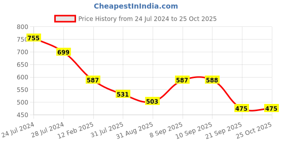 myntra.com Sangria Floral Printed Fit & Flare Midi Ethnic Dress sangria Price History Graph from 24 Jul 2024 to 25 Oct 2025
