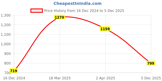 myntra.com Sangria Floral Printed Fit and Flare Midi Ethnic Dress With Dupatta sangria Price History Graph from 16 Dec 2024 to 5 Dec 2025