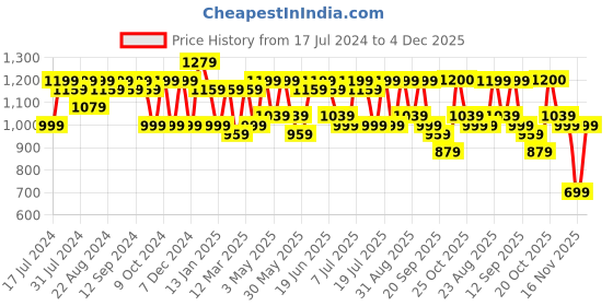 myntra.com Sangria Floral-Printed Fit & Flared Dresses sangria Price History Graph from 17 Jul 2024 to 4 Dec 2025