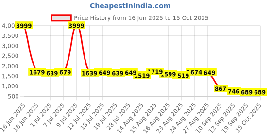 myntra.com Sangria Floral Printed Flared Anarkali Kurta & Trousers sangria Price History Graph from 16 Jun 2025 to 15 Oct 2025