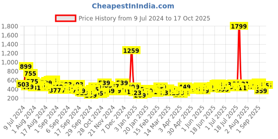 myntra.com Sangria Floral Printed Flared Ethnic Palazzos sangria Price History Graph from 9 Jul 2024 to 16 Oct 2025
