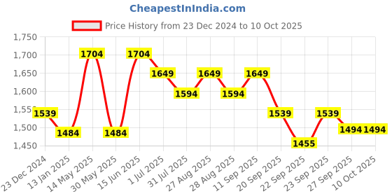 myntra.com Sangria Floral Printed Flared Sleeves A-Line Kurta With Trousers & Organza Dupatta sangria Price History Graph from 23 Dec 2024 to 9 Oct 2025