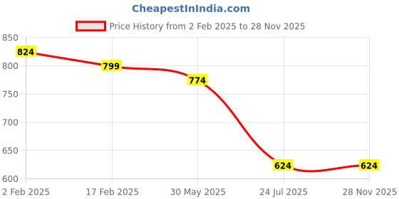 myntra.com Sangria Floral Printed Full Sleeved Causal Shirt sangria Price History Graph from 2 Feb 2025 to 27 Nov 2025