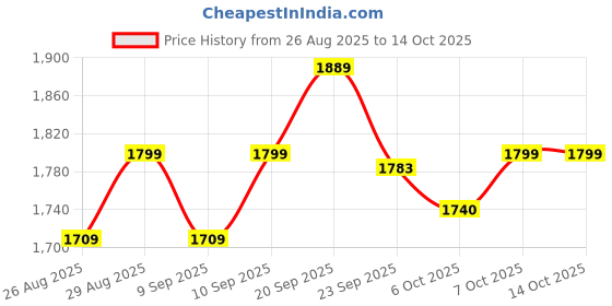 myntra.com Sangria Floral Printed Gota Patti Anarkali Kurti With Sharara Dupatta sangria Price History Graph from 26 Aug 2025 to 14 Oct 2025