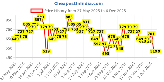 myntra.com Sangria Floral Printed Gotta Patti Detail A-Line Kurta with Dhoti Pants sangria Price History Graph from 27 May 2025 to 4 Dec 2025