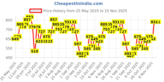 myntra.com Sangria Floral Printed Gotta Patti Detail A-Line Kurta with Dhoti Pants sangria Price History Graph from 25 May 2025 to 24 Nov 2025