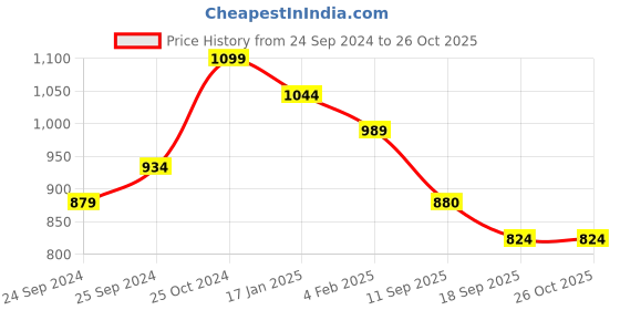 myntra.com Sangria Floral Printed Gotta Patti Kurta With Trouser & Dupatta sangria Price History Graph from 24 Sep 2024 to 25 Oct 2025