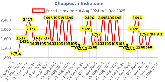 myntra.com Sangria Floral Printed Gotta Patti Pure Cotton Kurta with Palazzos sangria Price History Graph from 8 Aug 2024 to 1 Dec 2025