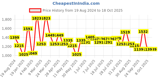 myntra.com Sangria Floral Printed Gotta Patti Pure Cotton Kurta with Trousers & Dupatta sangria Price History Graph from 19 Aug 2024 to 18 Oct 2025