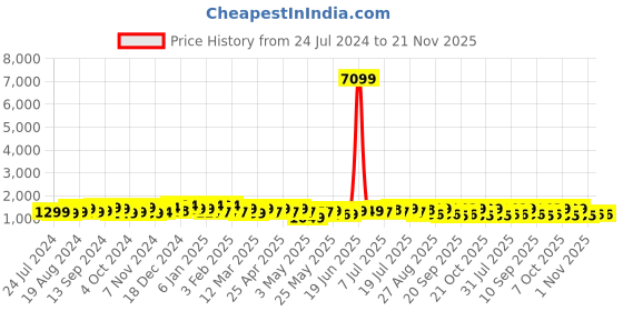 myntra.com Sangria Floral Printed Gotta Patti Pure Cotton Straight Kurta with Trousers & Dupatta sangria Price History Graph from 24 Jul 2024 to 20 Nov 2025