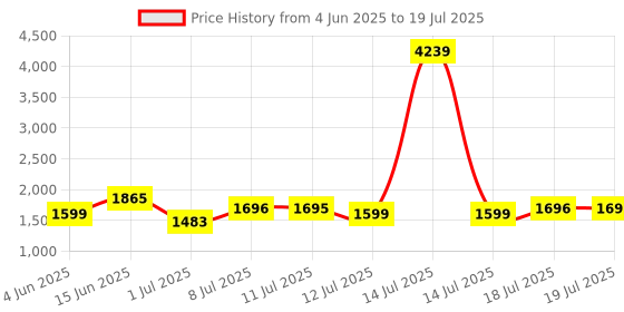 myntra.com Sangria Floral Printed Gotta Patti Round Neck Pure Cotton Kurta With Trouser & Dupatta sangria Price History Graph from 4 Jun 2025 to 19 Jul 2025