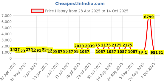 myntra.com Sangria Floral Printed Gotta Patti Straight Kurta And Trousers With Dupatta sangria Price History Graph from 23 Apr 2025 to 13 Oct 2025