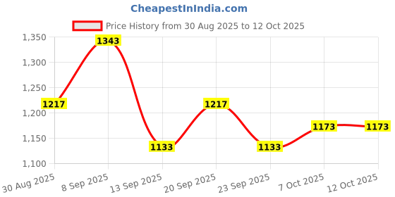 myntra.com Sangria Floral Printed Gotta Patti Straight Kurta & Trousers With Dupatta sangria Price History Graph from 30 Aug 2025 to 12 Oct 2025