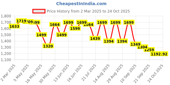 myntra.com Sangria Floral Printed Gotta Patti Straight Kurta With Trouser And Dupatta sangria Price History Graph from 2 Mar 2025 to 24 Oct 2025