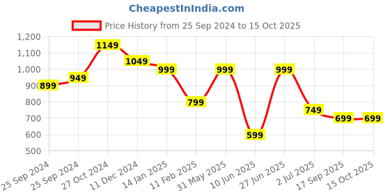 myntra.com Sangria Floral Printed Kaftan Kurta With Trousers sangria Price History Graph from 25 Sep 2024 to 14 Oct 2025
