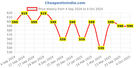 myntra.com Sangria Floral Printed Kaftan Style Flared Sleeves Top sangria Price History Graph from 4 Sep 2024 to 4 Oct 2025