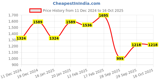 myntra.com Sangria Floral Printed Kantha Work Pure Cotton Kurta with Trouser & Dupatta sangria Price History Graph from 11 Dec 2024 to 15 Oct 2025
