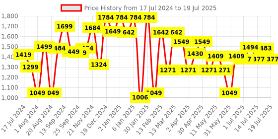 myntra.com Sangria Floral Printed Keyhole Neck Mirror Work A Line Kurta With Trouser & Dupatta sangria Price History Graph from 17 Jul 2024 to 14 Jul 2025