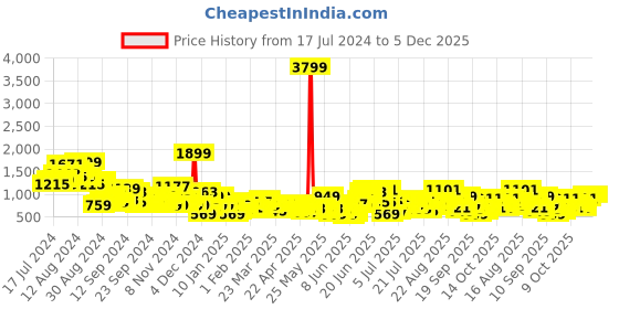 myntra.com Sangria Floral Printed Kurta & Dhoti Pants Set sangria Price History Graph from 17 Jul 2024 to 5 Dec 2025