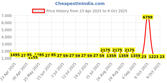 myntra.com Sangria Floral Printed Kurta & Sharara Set With Dupatta sangria Price History Graph from 23 Apr 2025 to 9 Oct 2025