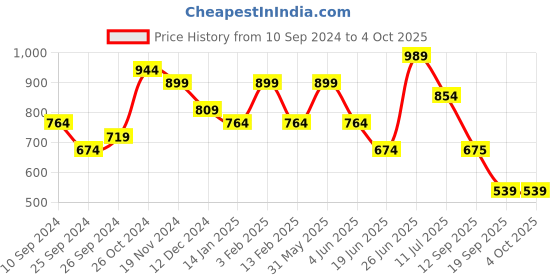 myntra.com Sangria Floral Printed Kurta & Trouser sangria Price History Graph from 10 Sep 2024 to 4 Oct 2025