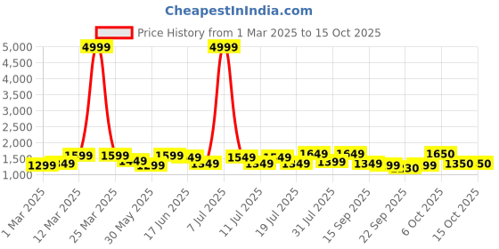 myntra.com Sangria Floral Printed Kurta & Trousers With Dupatta sangria Price History Graph from 1 Mar 2025 to 15 Oct 2025