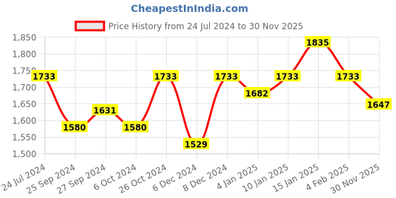 myntra.com Sangria Floral Printed Kurta With Palazzo & Dupatta sangria Price History Graph from 24 Jul 2024 to 30 Nov 2025