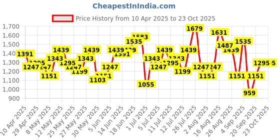 myntra.com Sangria Floral Printed Kurta With Palazzos & Dupatta sangria Price History Graph from 10 Apr 2025 to 22 Oct 2025