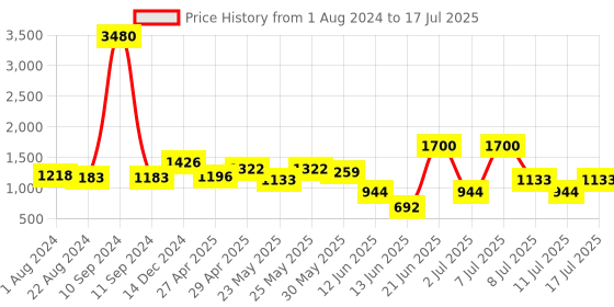 myntra.com Sangria Floral Printed Kurta with Palazzos & With Dupatta sangria Price History Graph from 1 Aug 2024 to 17 Jul 2025