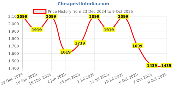 myntra.com Sangria Floral Printed Kurta With PalazzosDupatta sangria Price History Graph from 23 Dec 2024 to 9 Oct 2025