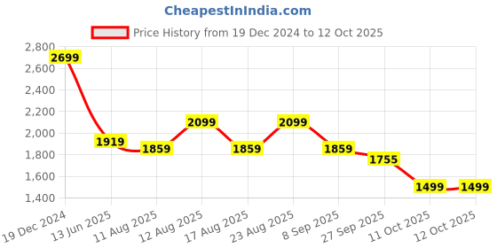 myntra.com Sangria Floral Printed Kurta With Sharara & Dupatta sangria Price History Graph from 19 Dec 2024 to 12 Oct 2025