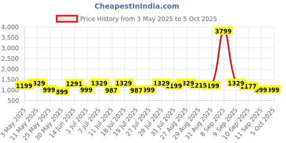 myntra.com Sangria Floral Printed Kurta With Sharara & Dupatta sangria Price History Graph from 3 May 2025 to 5 Oct 2025