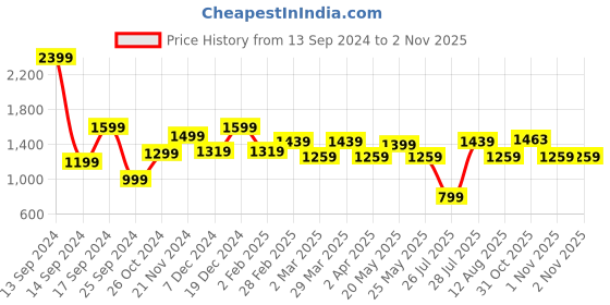 myntra.com Sangria Floral Printed  Kurta With Trousers sangria Price History Graph from 13 Sep 2024 to 31 Oct 2025