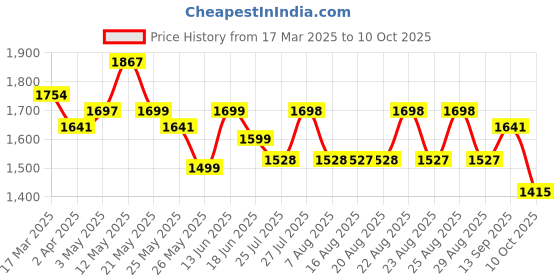 myntra.com Sangria Floral Printed Kurta With Trousers & Dupatta sangria Price History Graph from 17 Mar 2025 to 10 Oct 2025