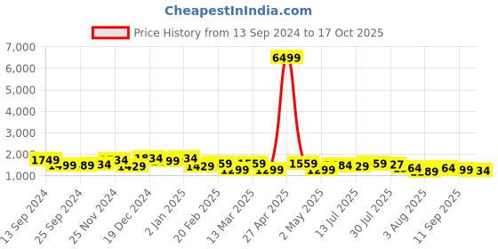 myntra.com Sangria Floral Printed Kurta With Trousers & Dupatta sangria Price History Graph from 13 Sep 2024 to 17 Oct 2025