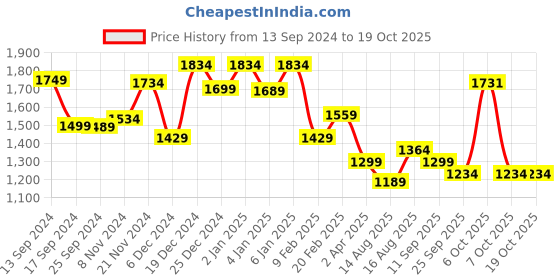 myntra.com Sangria Floral Printed Kurta With Trousers & Dupatta sangria Price History Graph from 13 Sep 2024 to 17 Oct 2025