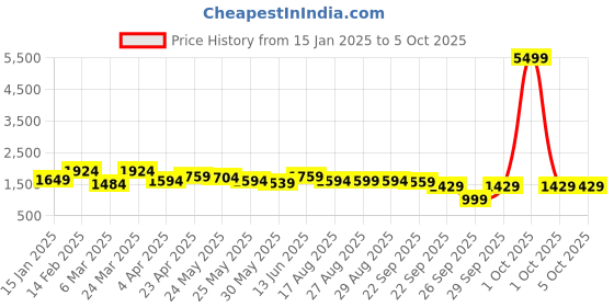 myntra.com Sangria Floral Printed Kurta With Trousers & Dupatta sangria Price History Graph from 15 Jan 2025 to 5 Oct 2025