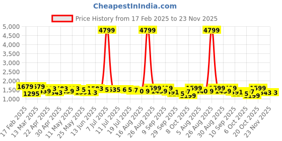 myntra.com Sangria Floral Printed Kurta With Trousers & Dupatta sangria Price History Graph from 17 Feb 2025 to 23 Nov 2025