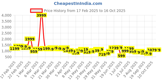 myntra.com Sangria Floral Printed Lace Insert Detail A-Line Kurta with Palazzos sangria Price History Graph from 17 Feb 2025 to 16 Oct 2025