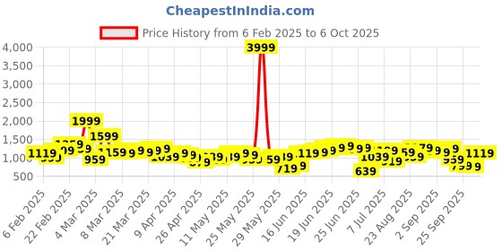 myntra.com Sangria Floral Printed Lace Insert Detail A-Line Kurta with Palazzos sangria Price History Graph from 6 Feb 2025 to 6 Oct 2025