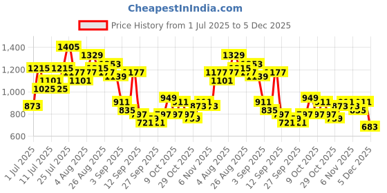myntra.com Sangria Floral Printed Lace Insert Detail Pure Cotton A-Line Kurta with Trousers sangria Price History Graph from 1 Jul 2025 to 5 Dec 2025