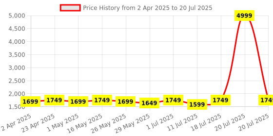 myntra.com Sangria Floral Printed Lace-Up Detail Pure Cotton Straight Kurta With Trousers & Dupatta sangria Price History Graph from 2 Apr 2025 to 20 Jul 2025