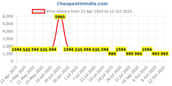 myntra.com Sangria Floral Printed Lace Work A-Line Kurta & Trousers With Dupatta sangria Price History Graph from 23 Apr 2025 to 11 Oct 2025