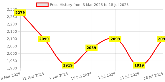 myntra.com Sangria Floral Printed Lehenga With Choli & Dupatta sangria Price History Graph from 3 Mar 2025 to 18 Jul 2025