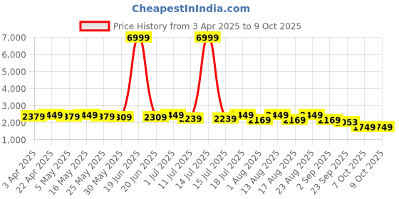 myntra.com Sangria Floral Printed Lehenga With Choli & Dupatta sangria Price History Graph from 3 Apr 2025 to 8 Oct 2025