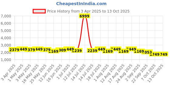 myntra.com Sangria Floral Printed Lehenga With Choli & Dupatta sangria Price History Graph from 3 Apr 2025 to 13 Oct 2025